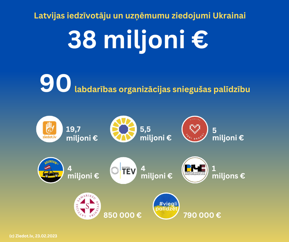 palīdzība Ukrainai, ziedojumi Ukrainai,