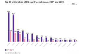 Top 15 ES valstu pilsoņi Igaunijā 2011. un 2021.gadā.