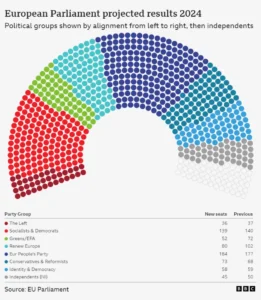 Eiropas Parlamenta prognozētie rezultāti 2024.gadā