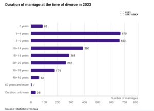 Laulības ilgums laulības šķiršanas brīdī 2023.gadā. 